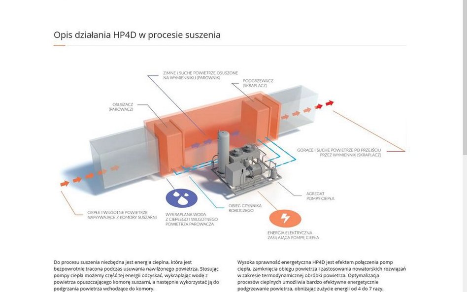 technologie wielokrotnie zwiększające efektywność suszenia w przemyśle