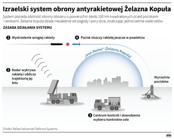 Izraelski system obrony antyrakietowej Żelazna Kopuła
