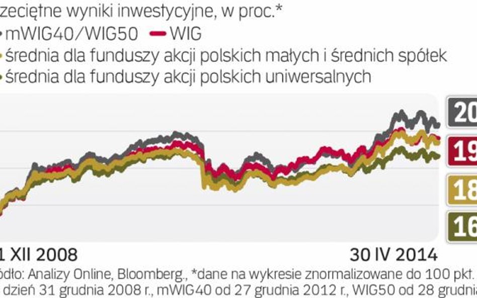 Wyniki inwestycji