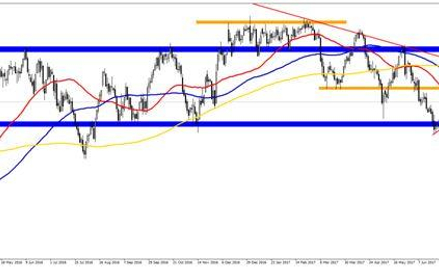 Wykres 1. WTI, interwał D1