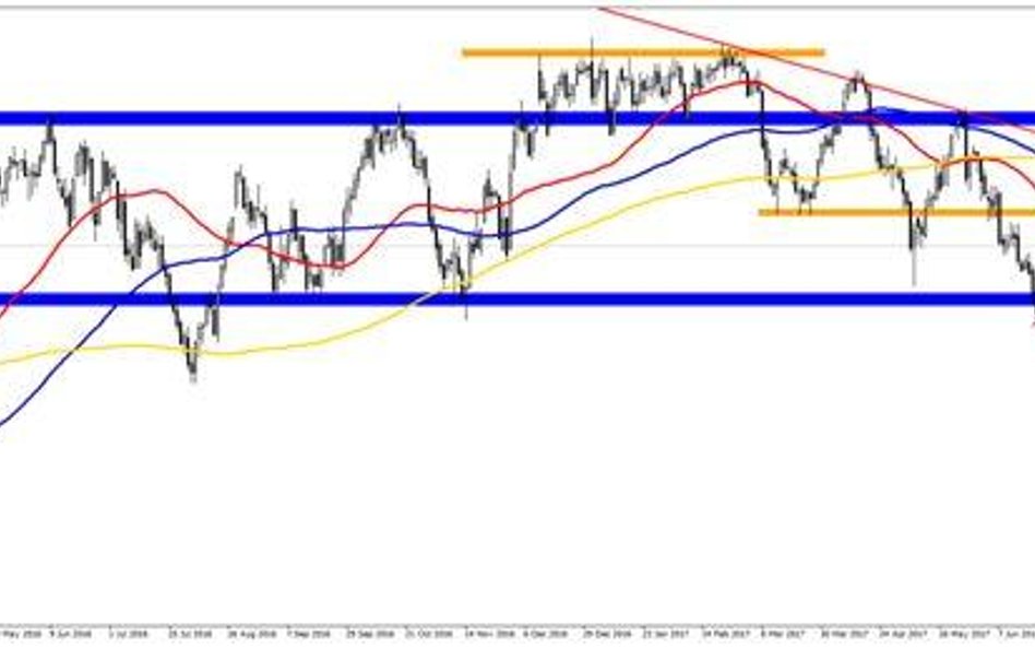 Wykres 1. WTI, interwał D1