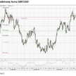 Prognoza kursu GBP/USD