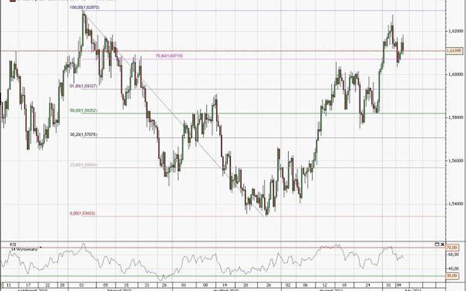 Prognoza kursu GBP/USD