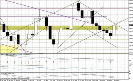 Wykres dzienny EUR/USD
