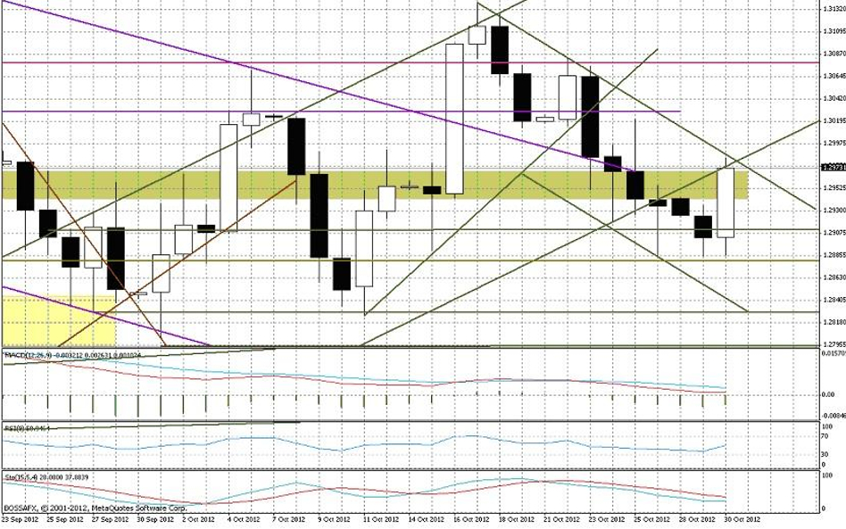 Wykres dzienny EUR/USD