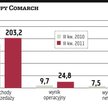 Comarch zbiera owoce inwestycji