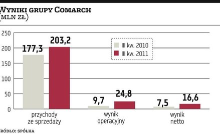 Comarch zbiera owoce inwestycji