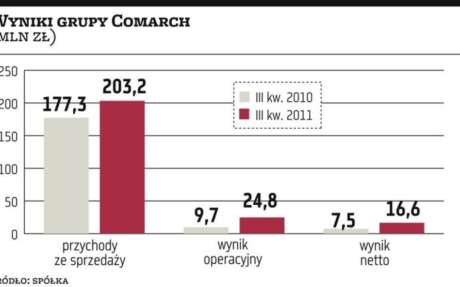 Comarch zbiera owoce inwestycji