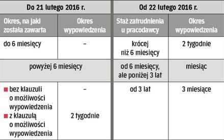 Okresy wypowiedzenia umów na czas określony