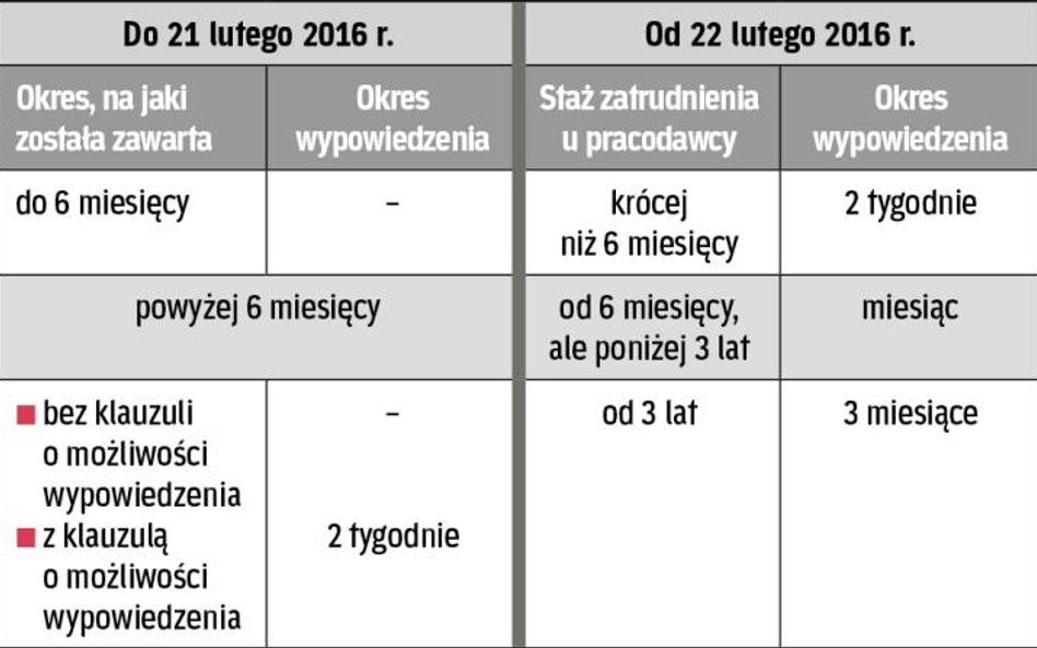 Okresy wypowiedzenia umów na czas określony