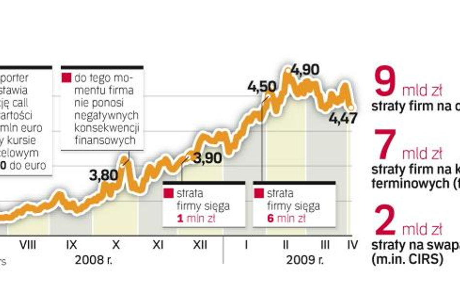 Nagłe osłabienie złotego jesienią 2008 r. stało się przyczyną kłopotów firm, które wystawiały opcje.