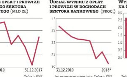Wynik z opłat i prowizji traci na znaczeniu w przychodach banków