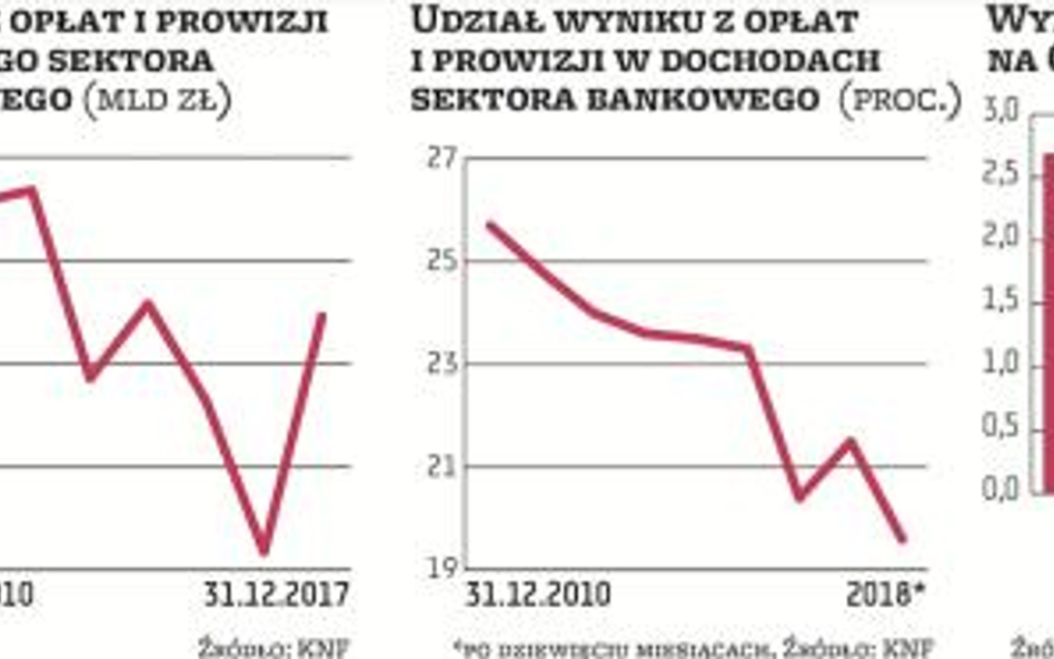 Wynik z opłat i prowizji traci na znaczeniu w przychodach banków