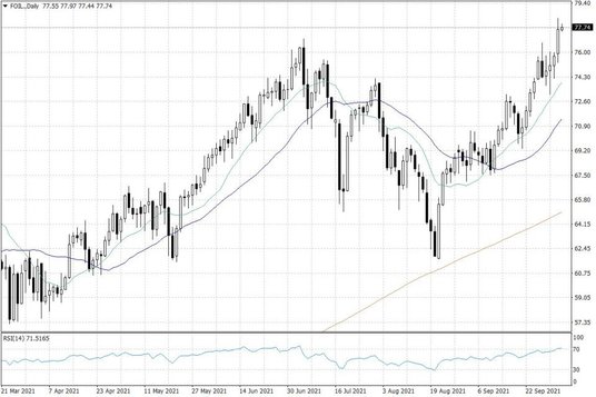Notowania ropy naftowej WTI – dane dzienne