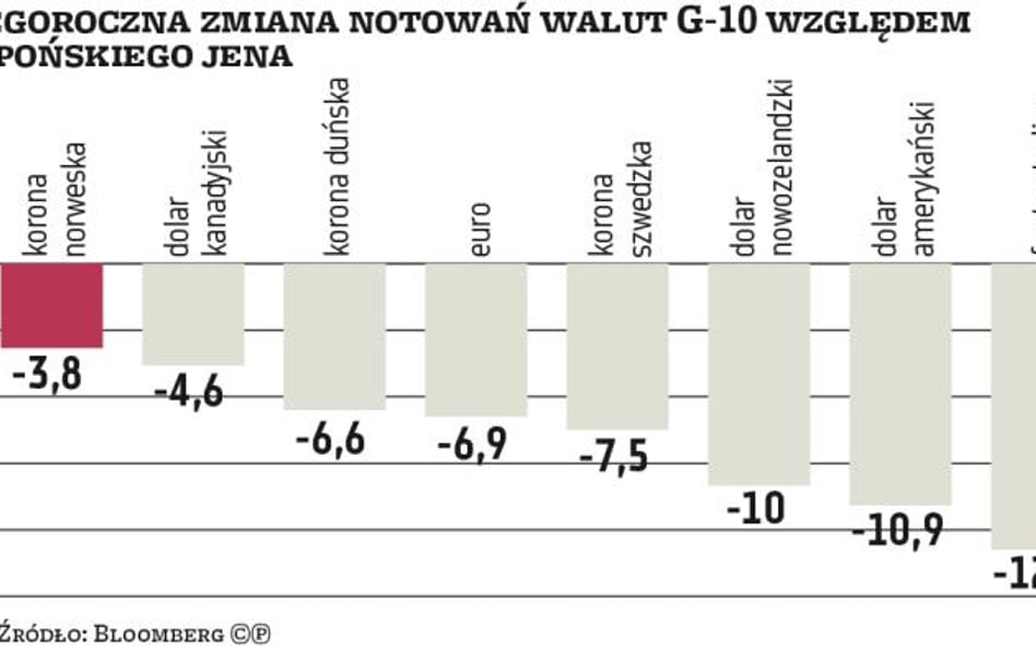 Japoński jen kandydatem do osłabienia