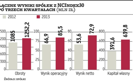 Spółki z NewConnect poprawiają wyniki. Rosną też apetyty na przyszły rok