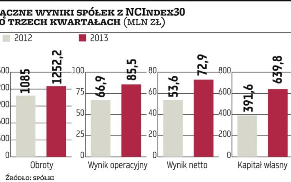 Spółki z NewConnect poprawiają wyniki. Rosną też apetyty na przyszły rok