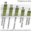 Słabnie przewaga pracodawców, którzy będą tworzyć nowe miejsca pracy