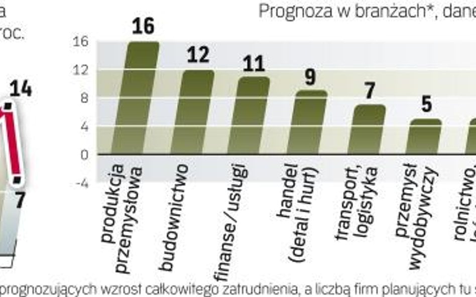 Słabnie przewaga pracodawców, którzy będą tworzyć nowe miejsca pracy