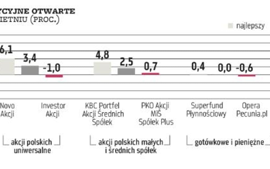 Widoczne efekty wzrostu rentowności skarbówek