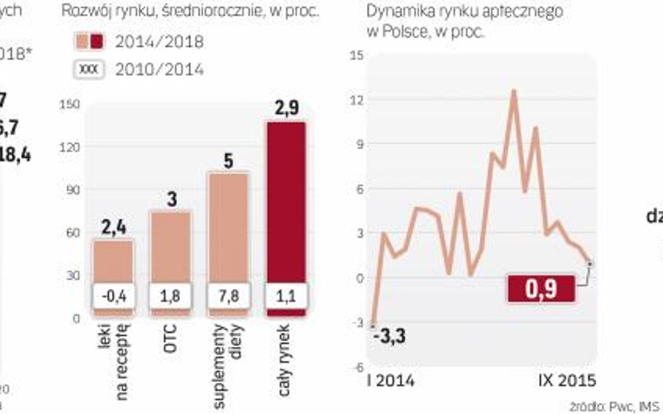 Polski rynek aptek to łakomy kąsek