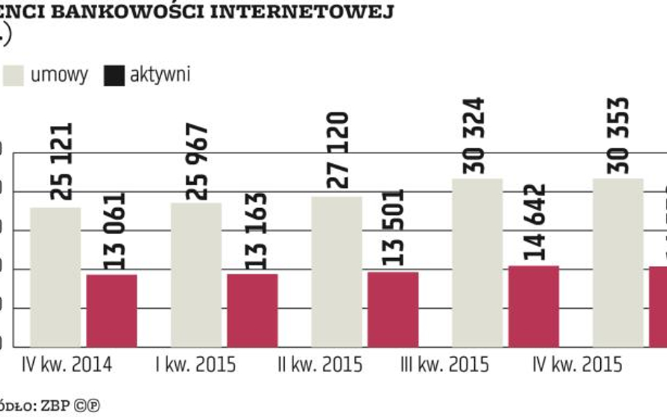 Internetowi klienci mało aktywni