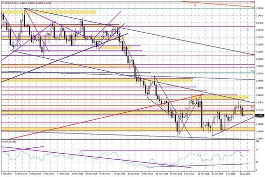 Wykres dzienny EURUSD