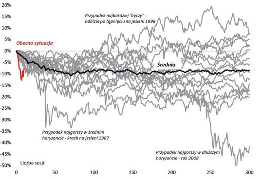 Co najmniej 12-procentowe spadki S&P 500 z historycznych szczytów (szczyt przed takim spadkiem = 0)