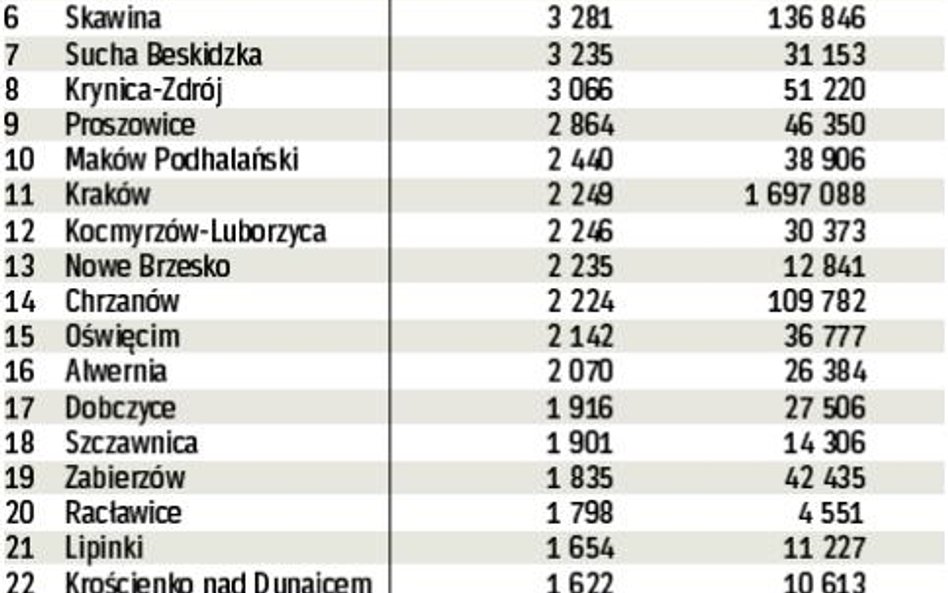 W tabeli podajemy wykorzystanie w 2009 r. unijnych funduszy z budżetu na lata 2007 – 2013 w przelicz