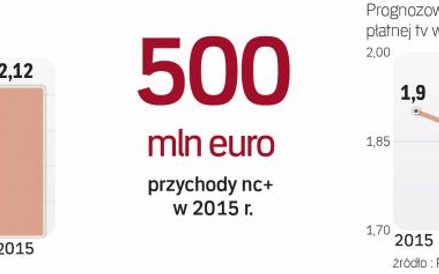 Wyniki nc+ i prognozy dla rynku płatnej telewizji w Polsce