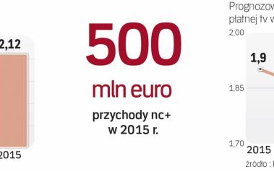 Wyniki nc+ i prognozy dla rynku płatnej telewizji w Polsce