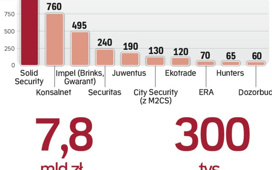 Strach podniesie jakość ochrony imprez