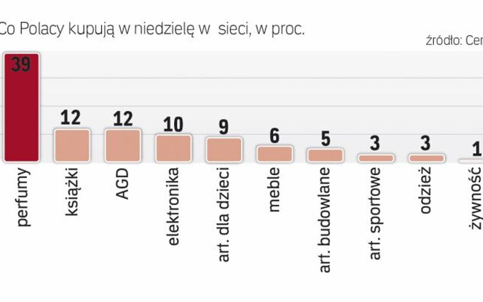 Polacy nadal wolą kupować w niedzielę