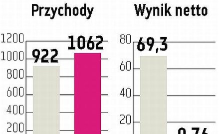 Arctic Paper: Rosnące ceny celulozy obniżyły zyski grupy