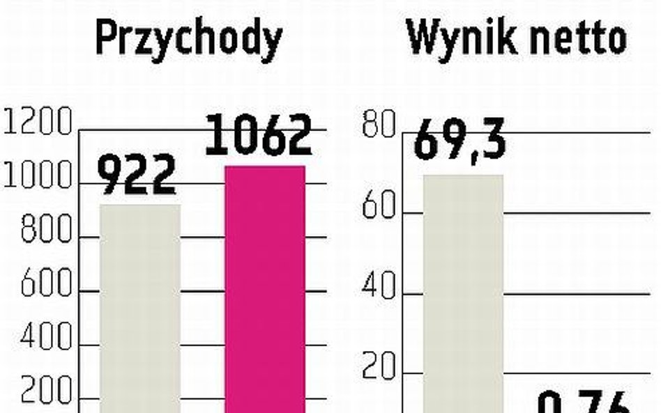 Arctic Paper: Rosnące ceny celulozy obniżyły zyski grupy