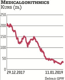 Notowania Medicalgorithmics spadają od wielu miesięcy. Powodem są pogarszające się fundamenty i niep