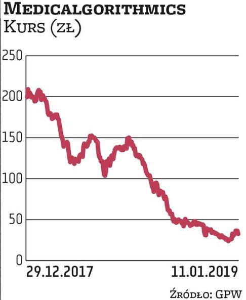 Notowania Medicalgorithmics spadają od wielu miesięcy. Powodem są pogarszające się fundamenty i niep