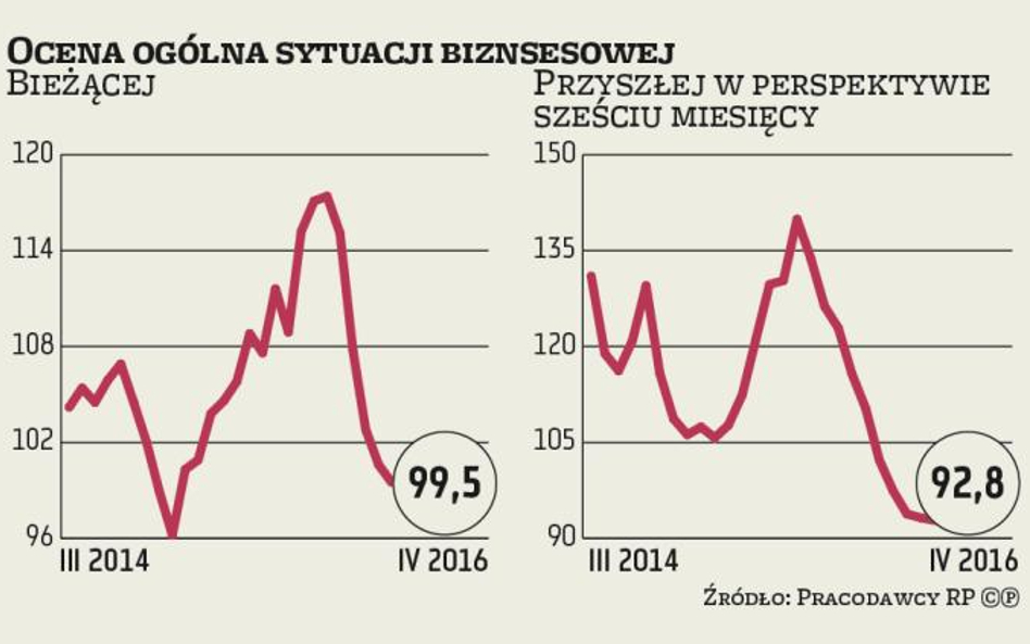 Indeks Optymizmu Przedsiębiorców: Nastroje w polskim biznesie są coraz gorsze