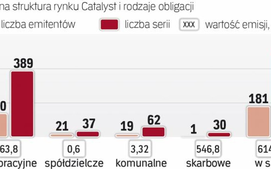 Nowych emitentów wciąż przybywa