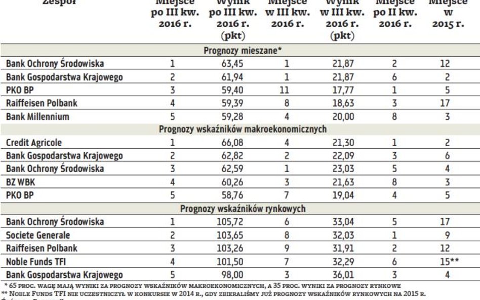 Najlepsze zespoły ekonomistów w konkursie prognostycznym „Parkietu”