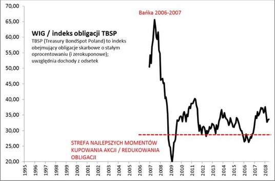 Rys. 3. Dokupuj akcje do portfela wtedy, gdy WIG ma za sobą zaległości względem obligacji