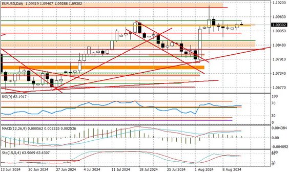 Wykres dzienny EURUSD
