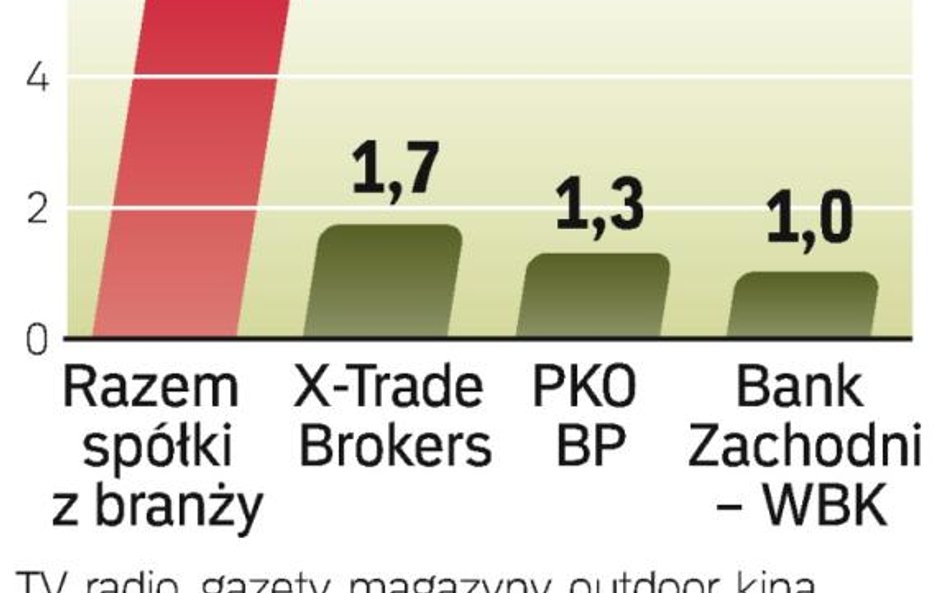 Produkty maklerskie mało promowane. W tym roku wydatki się nie zmienią.