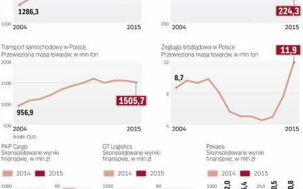 Łączne przewozy towarów w Polsce utrzymują się na wysokim poziomie