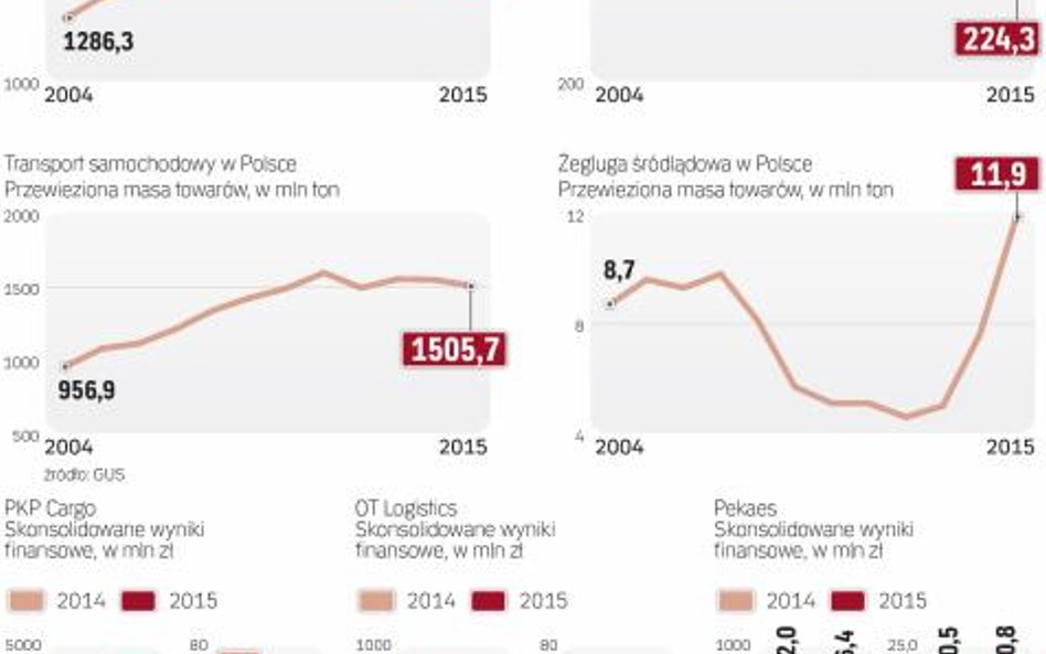 Łączne przewozy towarów w Polsce utrzymują się na wysokim poziomie