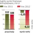 Przychody Sygnity za I?kwartał były mniejsze niż rok temu. Strata netto była znacząco większa.