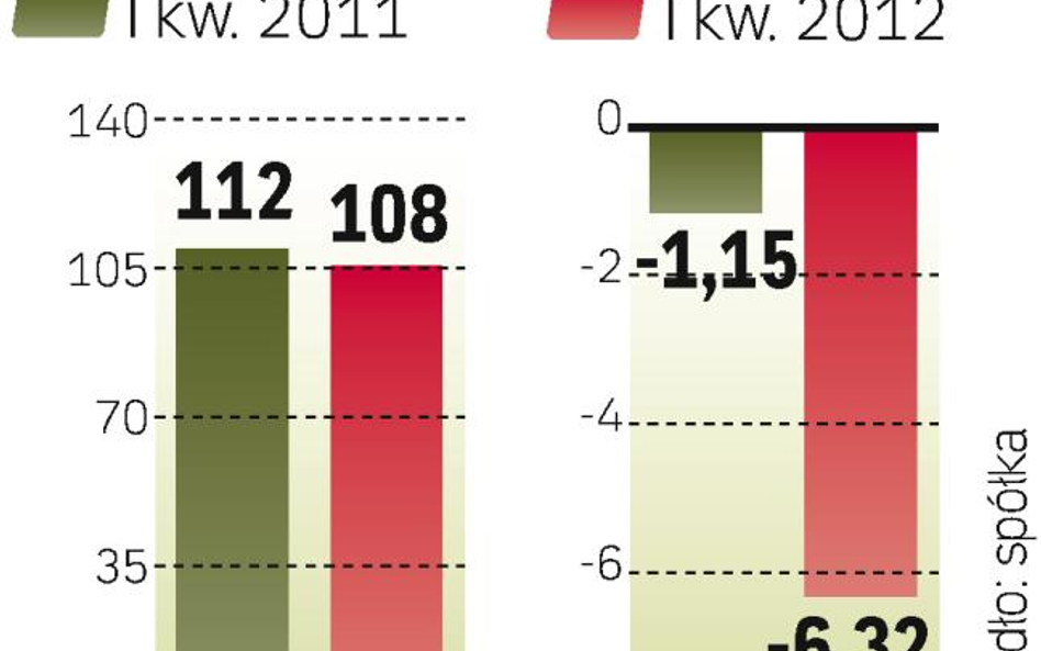 Przychody Sygnity za I?kwartał były mniejsze niż rok temu. Strata netto była znacząco większa.