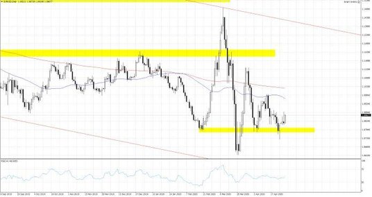 Wykres 1. EURUSD.f; Interwał dzienny
