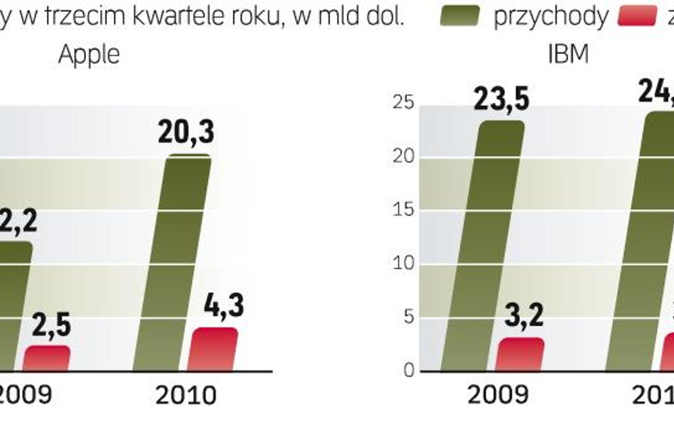 Pobicie prognoz nie było zaskoczeniem. Rynki spodziewały się dobrych wyników obu koncernów. Mimo prz