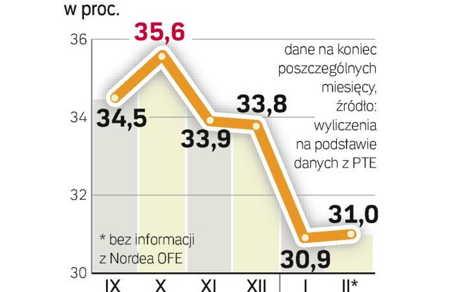 Giełdowe zakupy otwartych funduszy emerytalnych